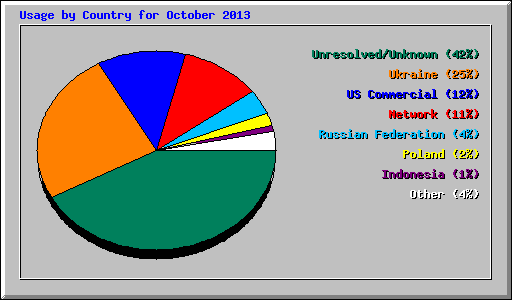 Usage by Country for October 2013