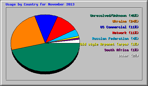 Usage by Country for November 2013