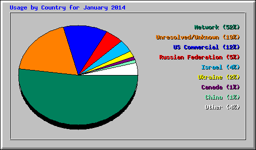 Usage by Country for January 2014