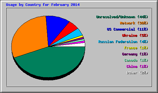 Usage by Country for February 2014