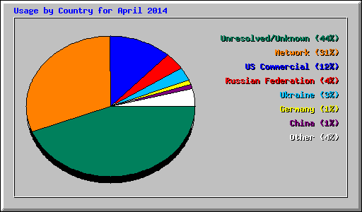 Usage by Country for April 2014
