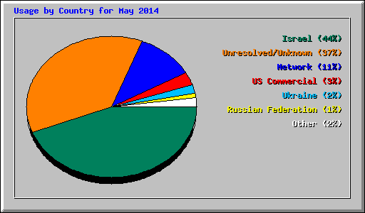 Usage by Country for May 2014