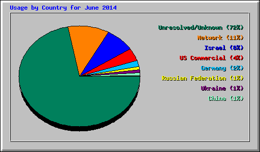 Usage by Country for June 2014
