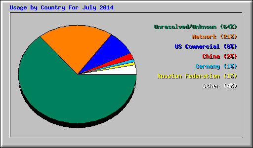 Usage by Country for July 2014
