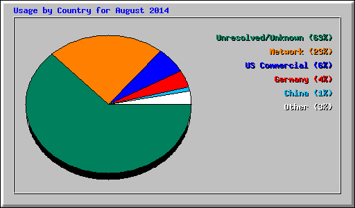 Usage by Country for August 2014