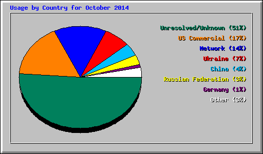Usage by Country for October 2014