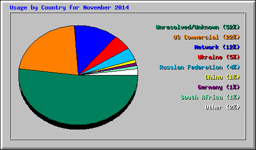 Usage by Country for November 2014