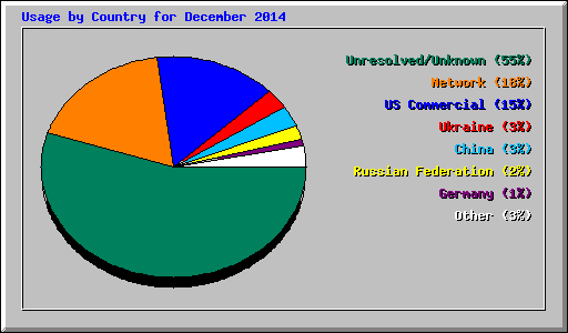 Usage by Country for December 2014