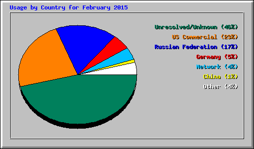 Usage by Country for February 2015