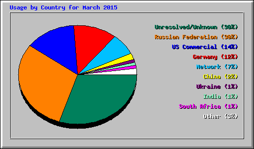 Usage by Country for March 2015
