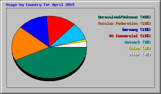Usage by Country for April 2015