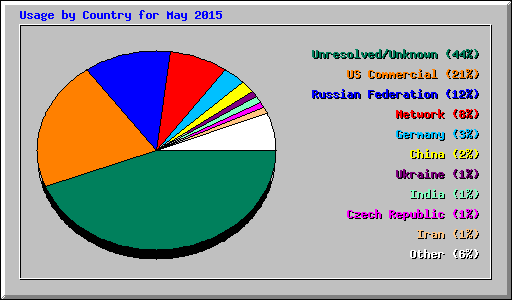 Usage by Country for May 2015