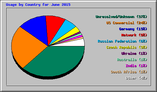 Usage by Country for June 2015