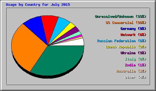 Usage by Country for July 2015