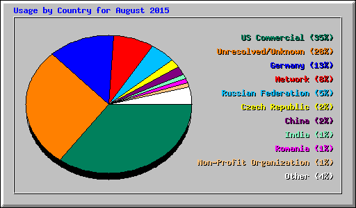 Usage by Country for August 2015