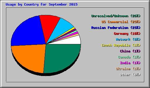 Usage by Country for September 2015