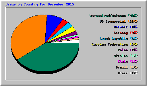 Usage by Country for December 2015
