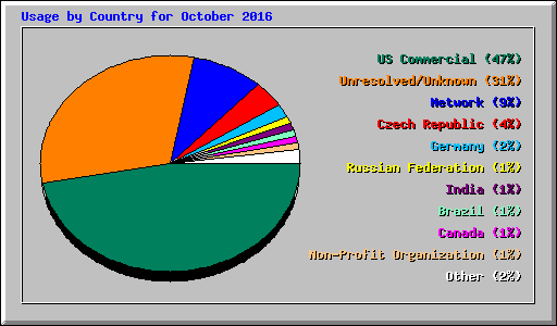 Usage by Country for October 2016