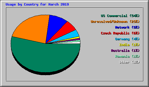 Usage by Country for March 2019