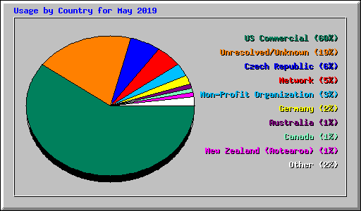 Usage by Country for May 2019