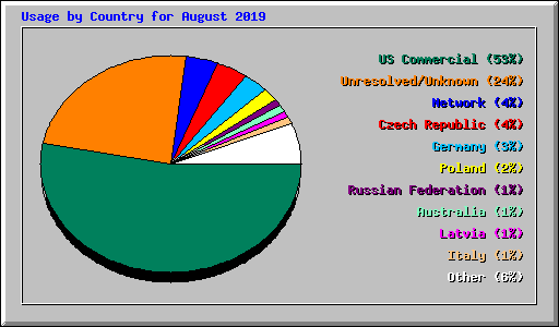 Usage by Country for August 2019