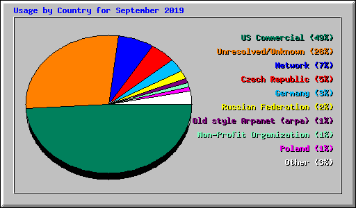 Usage by Country for September 2019