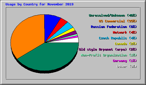Usage by Country for November 2019