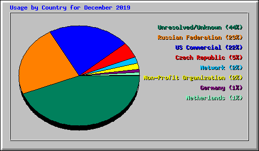 Usage by Country for December 2019
