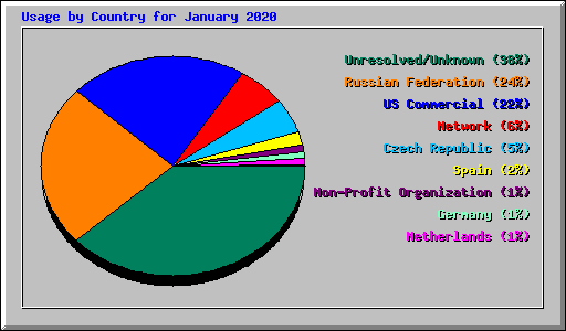 Usage by Country for January 2020