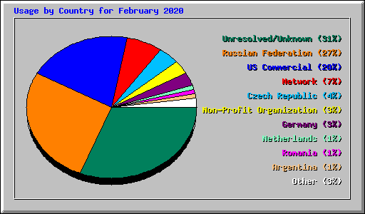 Usage by Country for February 2020