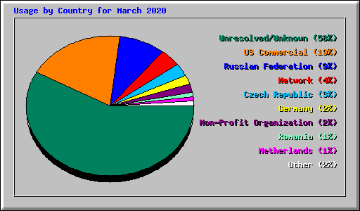 Usage by Country for March 2020