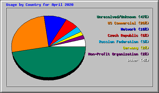 Usage by Country for April 2020