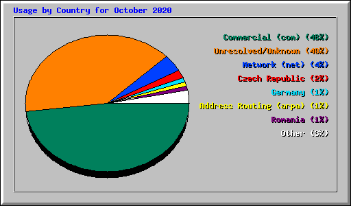Usage by Country for October 2020
