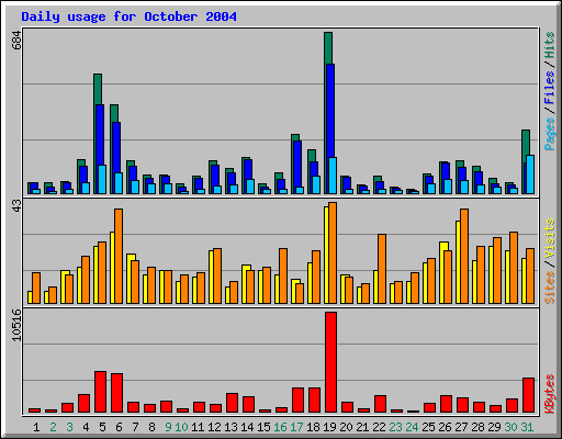 Daily usage for October 2004