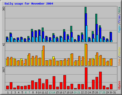 Daily usage for November 2004