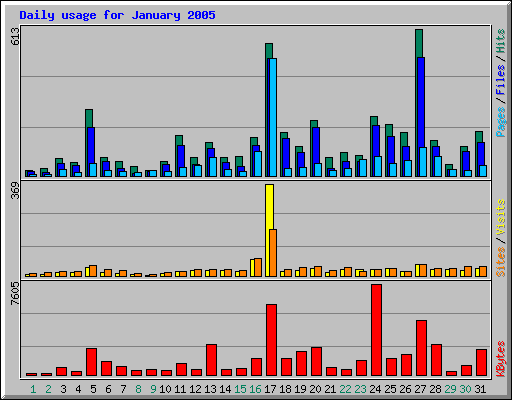 Daily usage for January 2005