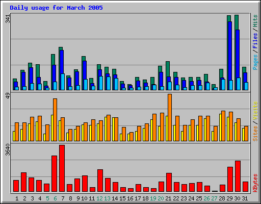 Daily usage for March 2005