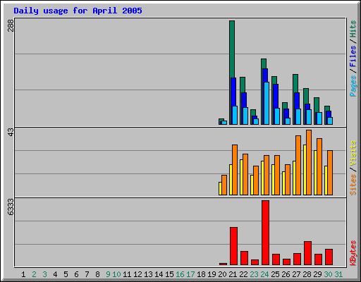 Daily usage for April 2005