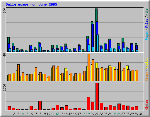 Daily usage for June 2005