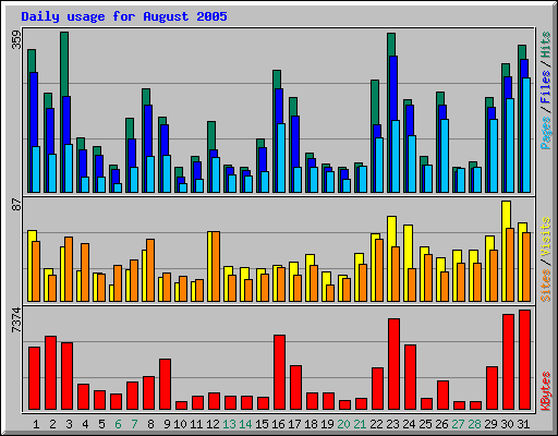 Daily usage for August 2005