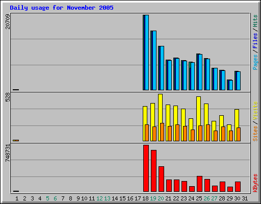 Daily usage for November 2005
