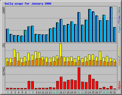Daily usage for January 2006