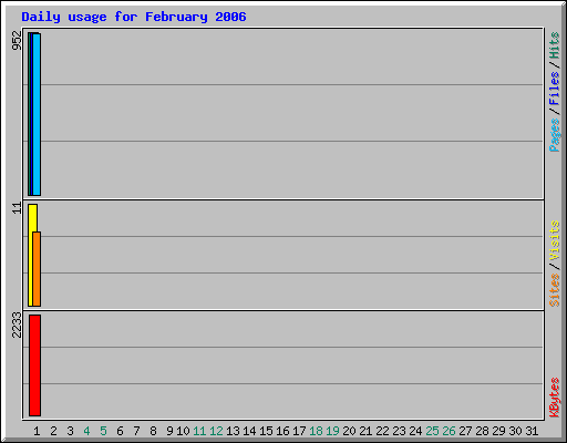 Daily usage for February 2006