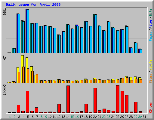 Daily usage for April 2006