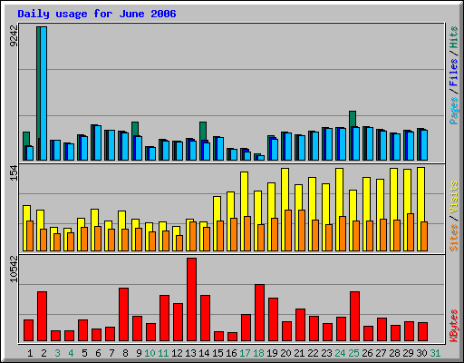 Daily usage for June 2006