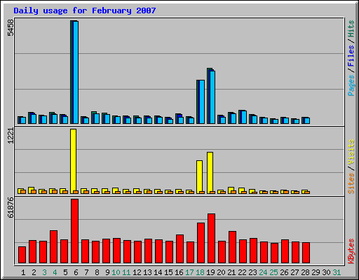 Daily usage for February 2007