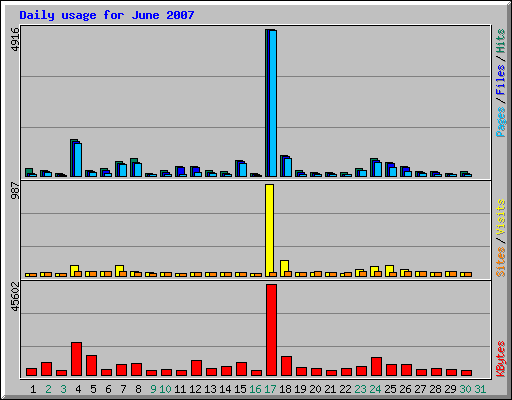 Daily usage for June 2007