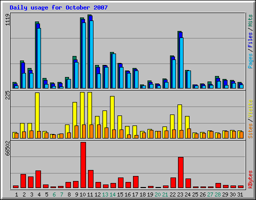 Daily usage for October 2007