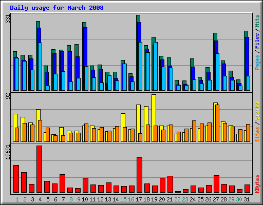 Daily usage for March 2008