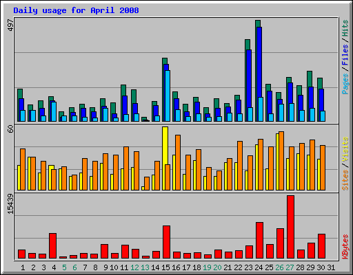 Daily usage for April 2008